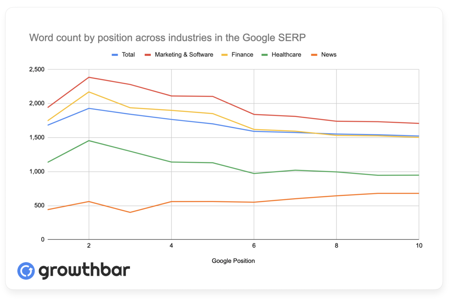 Gráfico de comprimento de postagem no blog